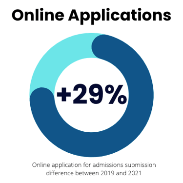 2 year comparison of applications