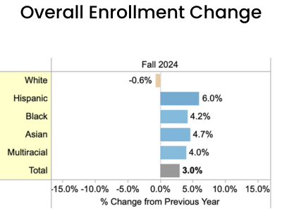 Chart showing enrollment by ethnic background with white enrollment decreasing by 0.6% and other backgrounds increasing up to 6%