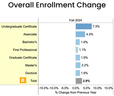 Chart showing a modest growth of student enrollment of 2.9% being weighted heavily by certificates and associate enrollment