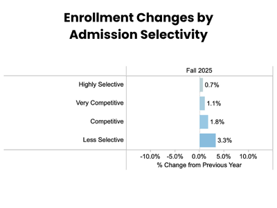 Chart showing Enrollment Changes since 2024 by admission selectivity