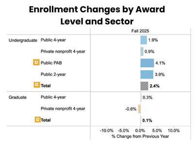 Chart showing Enrollment Changes since 2024 by award level and sector.
