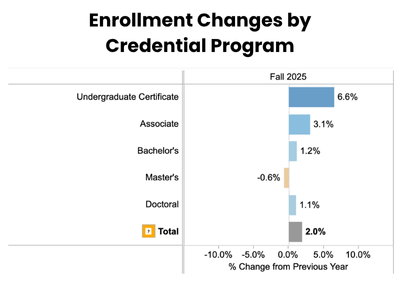 Chart showing Enrollment Changes since 2024 by credential program