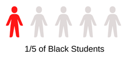 Graphic showing 1/5 of Black Students