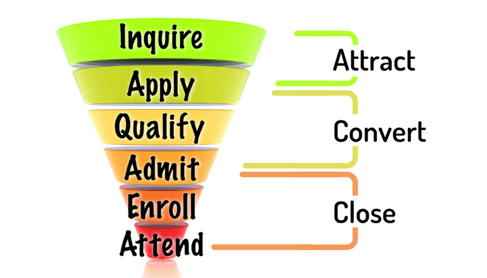 Funnel diagram with each stage of the admissions and enrollment process listed