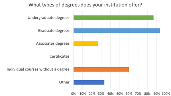 Degree Type Chart