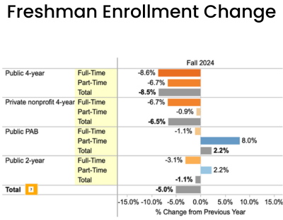 Chart showing freshman enrollment declining across the board except for part-time public and 2-year enrollment.