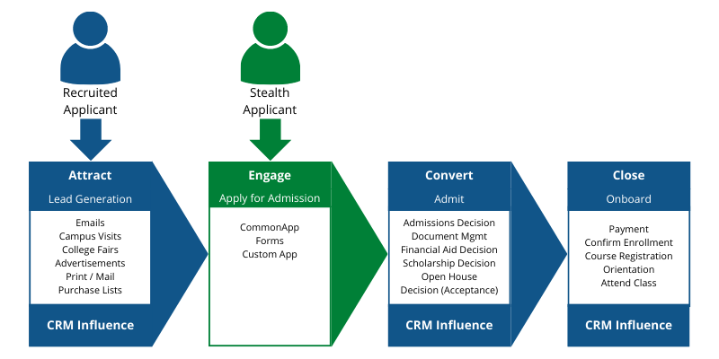 Figures for Blog Posts - CRM Influence