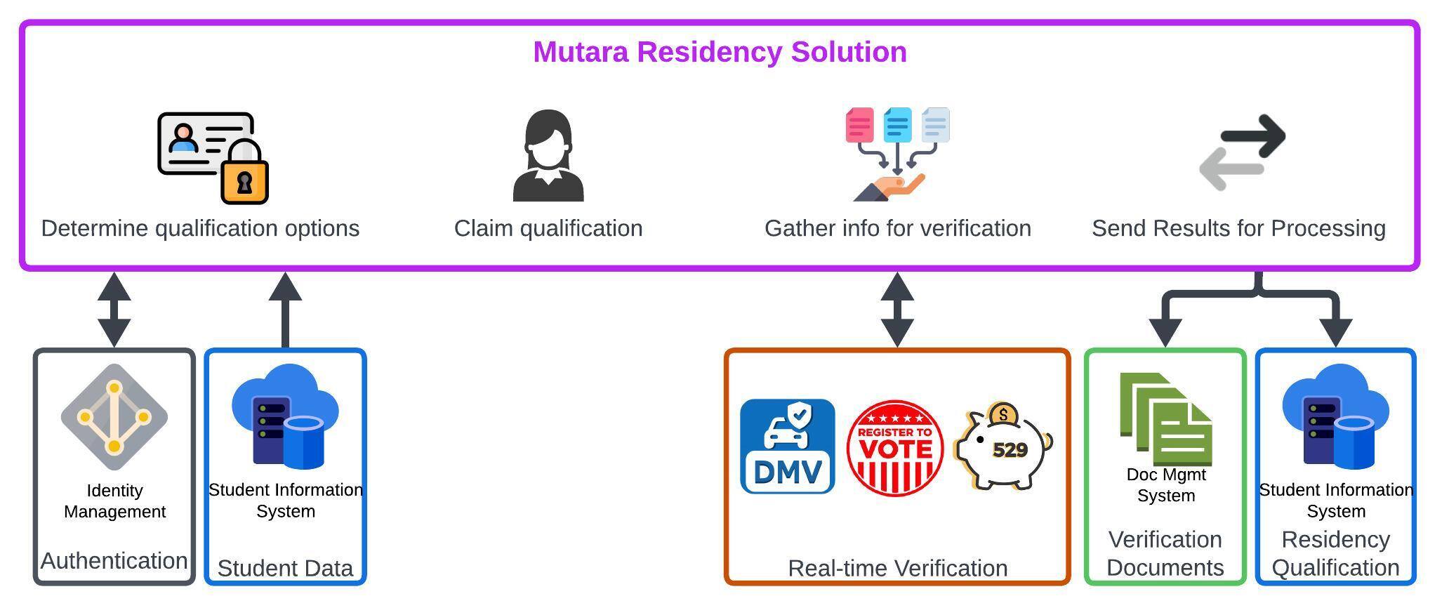 Architecture diagram for Mutara's residency solution