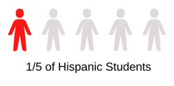 Graphic showing 1/5 of Hispanic Students