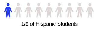 1/9 of Hispanic Students