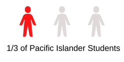 Graphic showing 1/3 of Pacific Islander Students