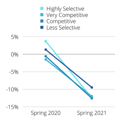 Chart showing Percent Change in Transfer Enrollment