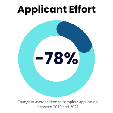 RSC Application Effort Comparison