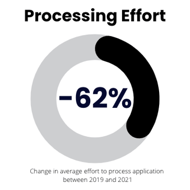 RSC Application Processing Effort