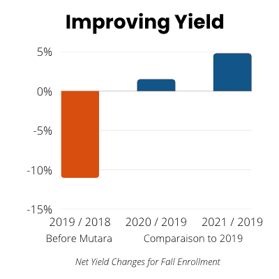 RSC Yield Change since Go-Live