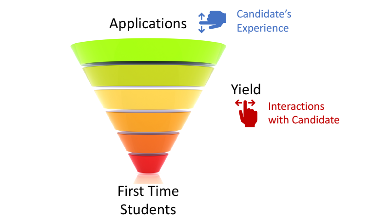 Diagram showing a funnel with applications feeding into the top and enrolled students at the bottom.  Candidate user experience and interactions with candidates are displayed as items that can be controlled to impact the funnel.