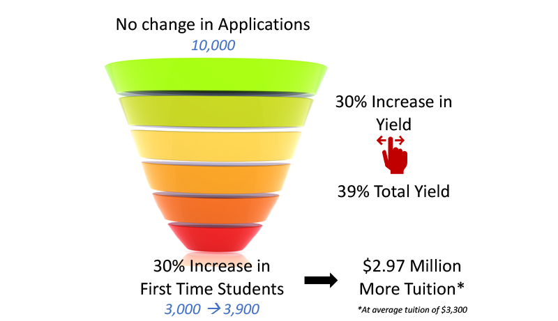 Diagram that shows how an admissions funnel's base expands when yield increases by 30%