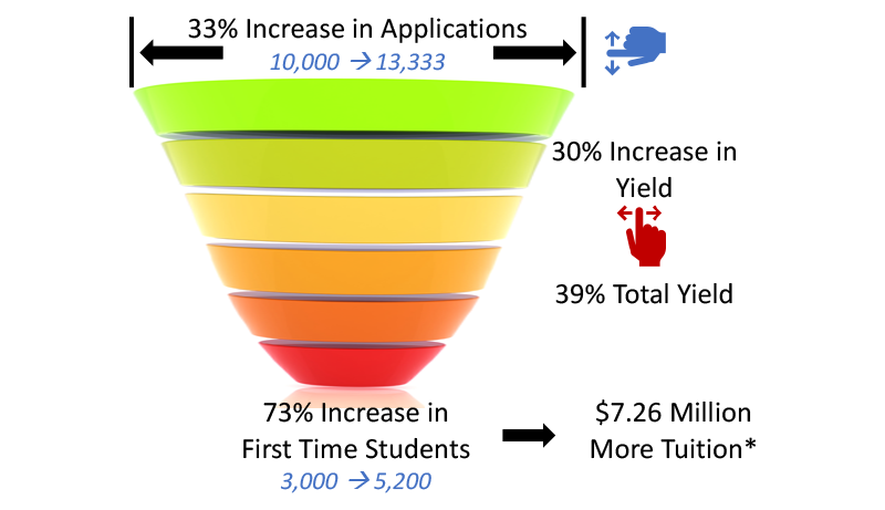 Diagram that shows how increasing number of applications processed by 33% and increase yield by 30% will increase first time student enrollment by 73%