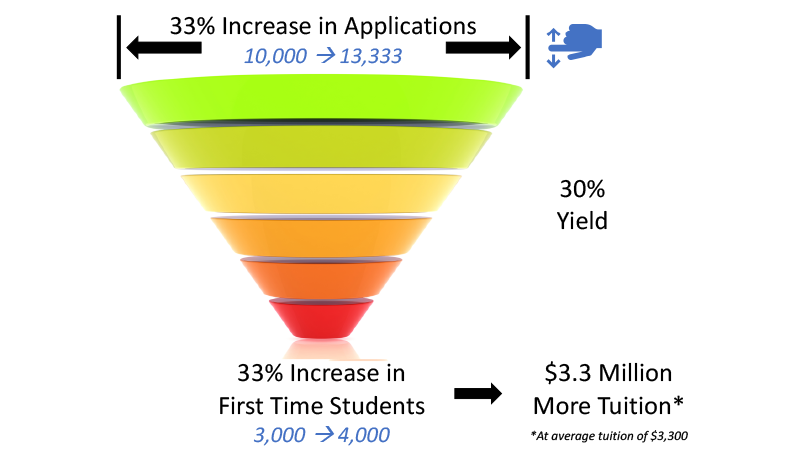 Diagram showing how improving the candidate experience will increase first time enrollment