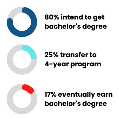 Image showing 3 statistics.  80% students intend to get a bachelor's degree.  25% of those actually transfer and 17% eventually earn bachelor's degree