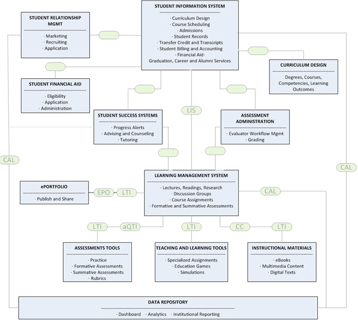 Reference Architecture for TIP survey